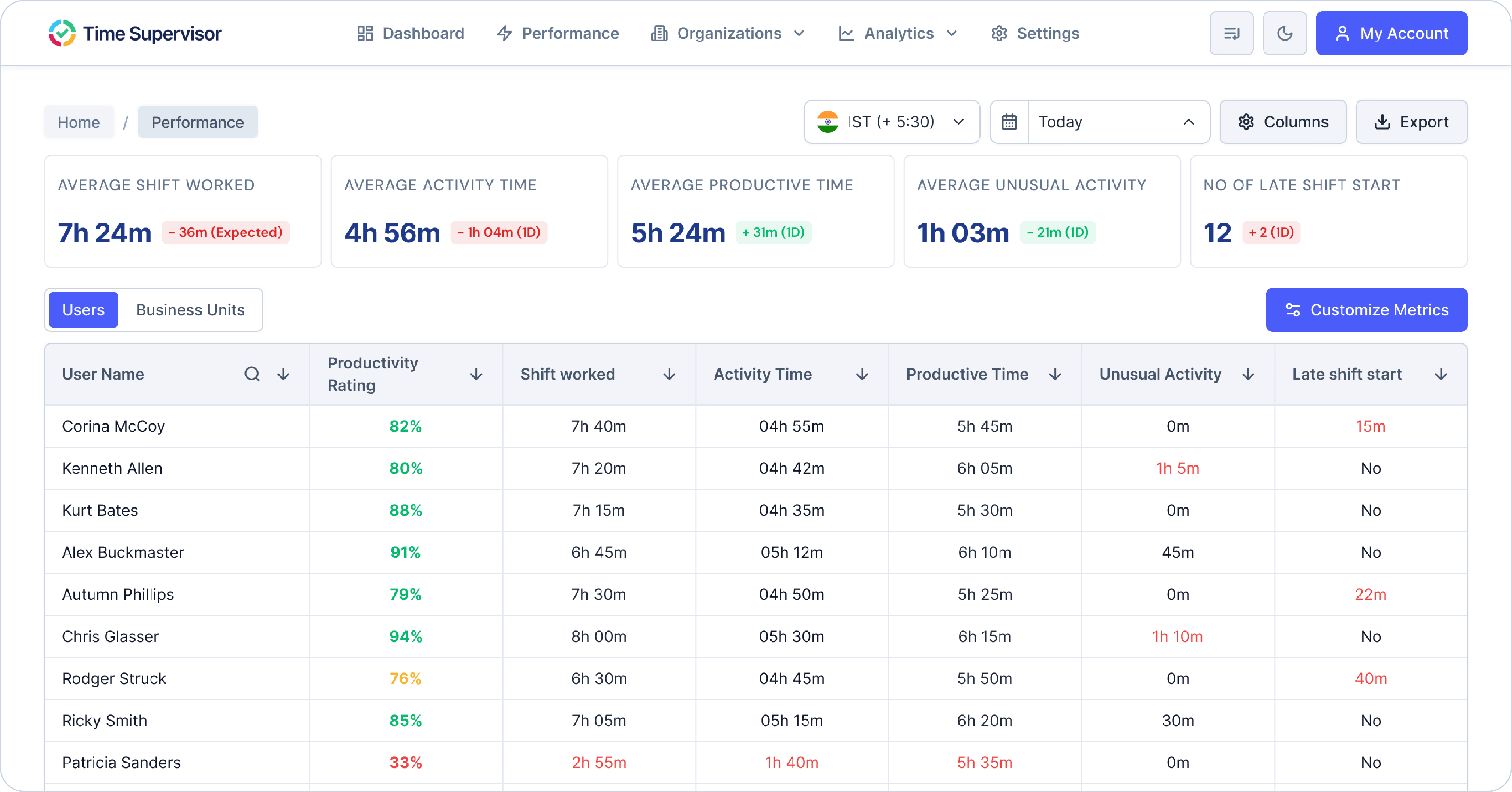 Performance tracking