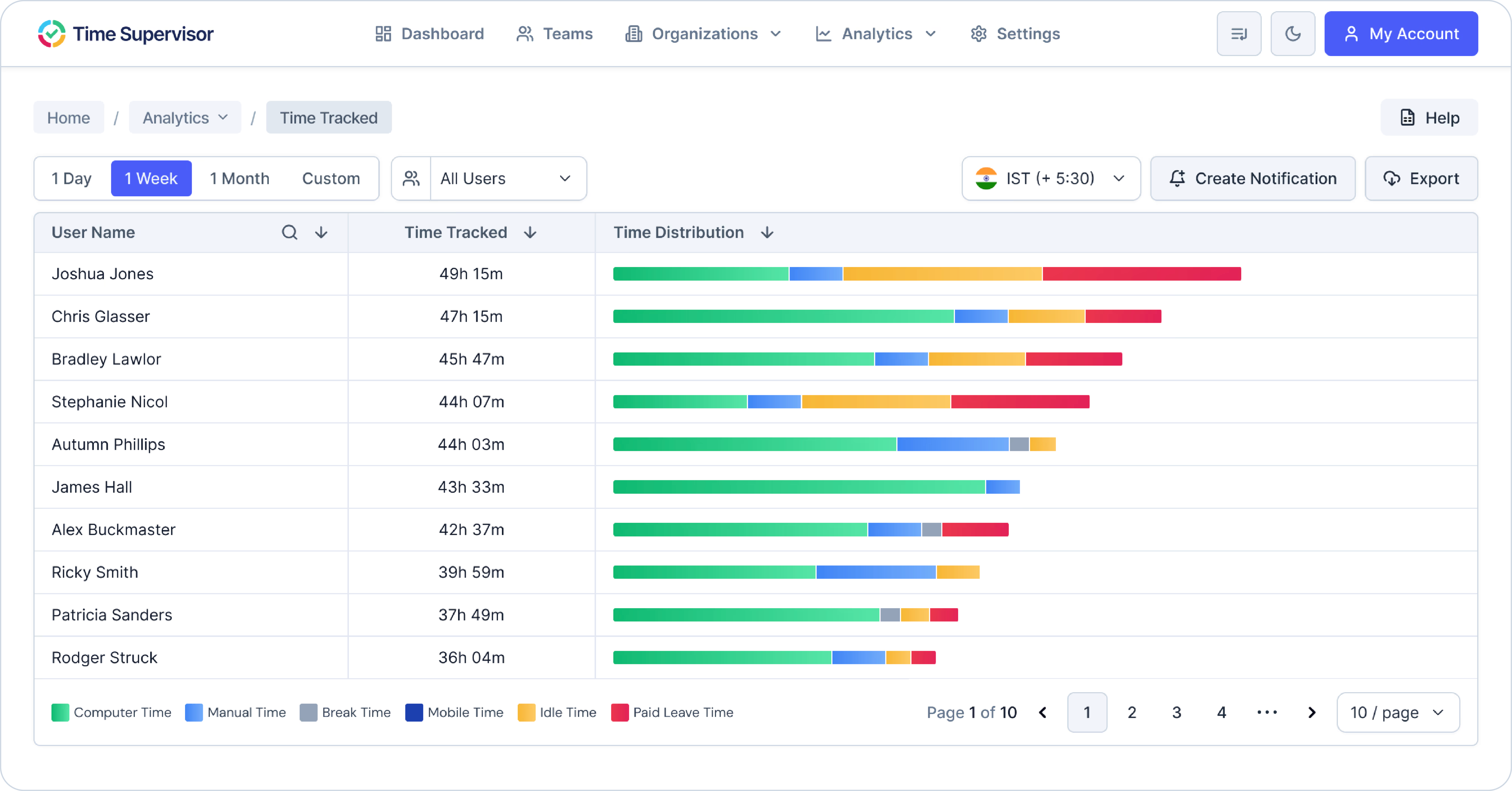 Time Tracking & Productivity
